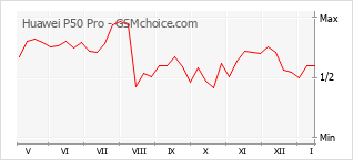 手机声望改变图表 Huawei P50 Pro