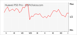 手機聲望改變圖表 Huawei P50 Pro