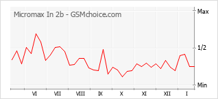 Diagramm der Poplularitätveränderungen von Micromax In 2b