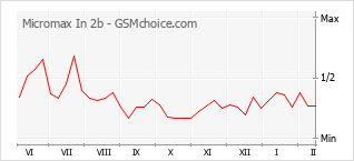 Traçar mudanças de populariedade do telemóvel Micromax In 2b