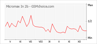 手机声望改变图表 Micromax In 2b