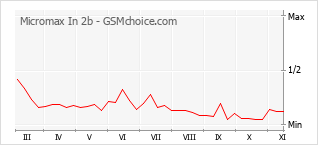 手機聲望改變圖表 Micromax In 2b