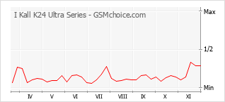 Диаграмма изменений популярности телефона I Kall K24 Ultra Series
