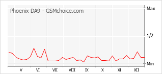 Diagramm der Poplularitätveränderungen von Phoenix DA9