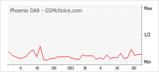 Popularity chart of Phoenix DA9