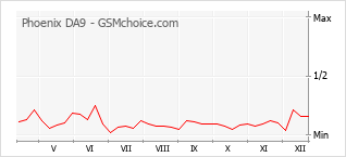 Gráfico de los cambios de popularidad Phoenix DA9