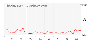 Le graphique de popularité de Phoenix DA9