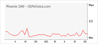 Grafico di modifiche della popolarità del telefono cellulare Phoenix DA9