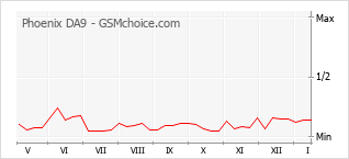 手機聲望改變圖表 Phoenix DA9