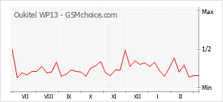 Popularity chart of Oukitel WP13