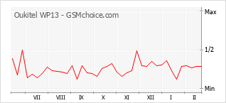 Le graphique de popularité de Oukitel WP13