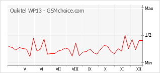 Диаграмма изменений популярности телефона Oukitel WP13