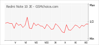 Diagramm der Poplularitätveränderungen von Redmi Note 10 JE