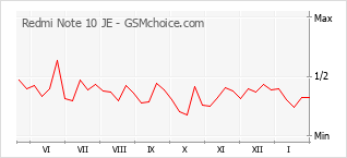 Le graphique de popularité de Redmi Note 10 JE