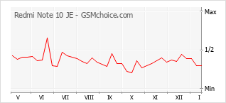 Grafico di modifiche della popolarità del telefono cellulare Redmi Note 10 JE