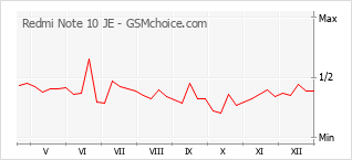 Populariteit van de telefoon: diagram Redmi Note 10 JE