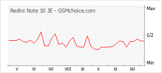 Traçar mudanças de populariedade do telemóvel Redmi Note 10 JE