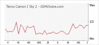 Diagramm der Poplularitätveränderungen von Tecno Camon I Sky 2
