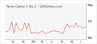 Popularity chart of Tecno Camon I Sky 2