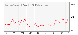 Gráfico de los cambios de popularidad Tecno Camon I Sky 2