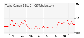 Le graphique de popularité de Tecno Camon I Sky 2