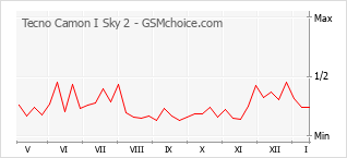 Grafico di modifiche della popolarità del telefono cellulare Tecno Camon I Sky 2