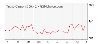 Populariteit van de telefoon: diagram Tecno Camon I Sky 2