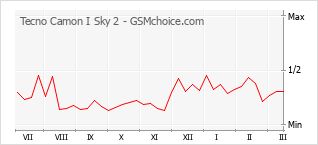 手機聲望改變圖表 Tecno Camon I Sky 2