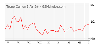 Diagramm der Poplularitätveränderungen von Tecno Camon I Air 2+