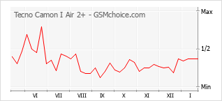 Popularity chart of Tecno Camon I Air 2+
