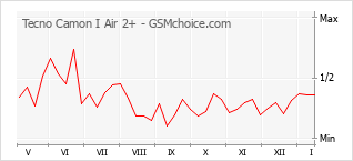 Le graphique de popularité de Tecno Camon I Air 2+
