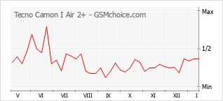 Grafico di modifiche della popolarità del telefono cellulare Tecno Camon I Air 2+
