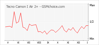 Диаграмма изменений популярности телефона Tecno Camon I Air 2+