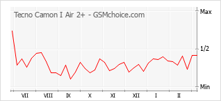 手机声望改变图表 Tecno Camon I Air 2+