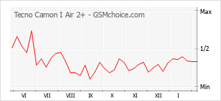 手機聲望改變圖表 Tecno Camon I Air 2+