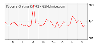 手机声望改变图表 Kyocera Gratina KYF42