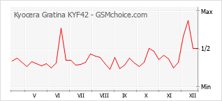 手機聲望改變圖表 Kyocera Gratina KYF42