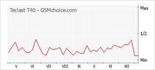 Diagramm der Poplularitätveränderungen von Teclast T40