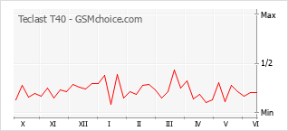 Popularity chart of Teclast T40