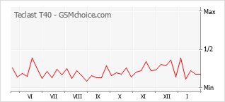 Gráfico de los cambios de popularidad Teclast T40