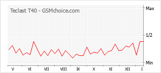 Le graphique de popularité de Teclast T40