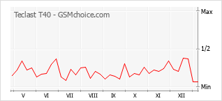 Grafico di modifiche della popolarità del telefono cellulare Teclast T40