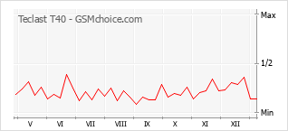 Populariteit van de telefoon: diagram Teclast T40