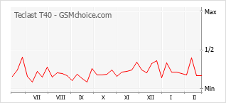 Диаграмма изменений популярности телефона Teclast T40
