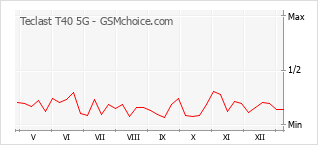 Diagramm der Poplularitätveränderungen von Teclast T40 5G