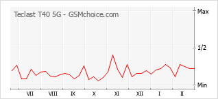 Grafico di modifiche della popolarità del telefono cellulare Teclast T40 5G
