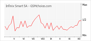 Diagramm der Poplularitätveränderungen von Infinix Smart 5A