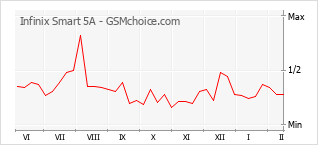 Gráfico de los cambios de popularidad Infinix Smart 5A