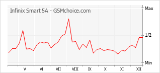 Grafico di modifiche della popolarità del telefono cellulare Infinix Smart 5A