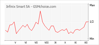 Populariteit van de telefoon: diagram Infinix Smart 5A